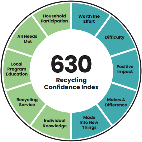 Recycling Confidence Index